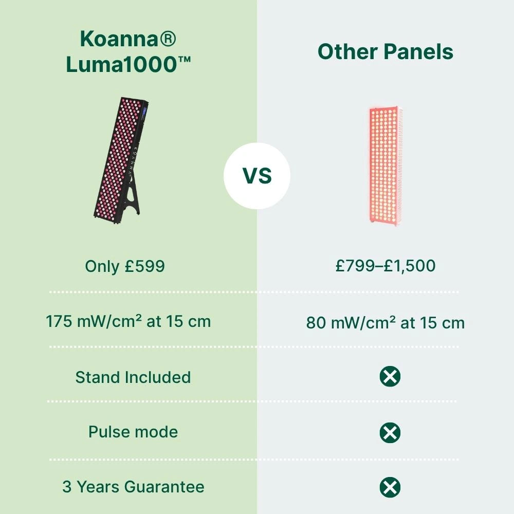 Koanna® Luma1000™ – Powerful, Mid-Size Red Light Therapy Panel