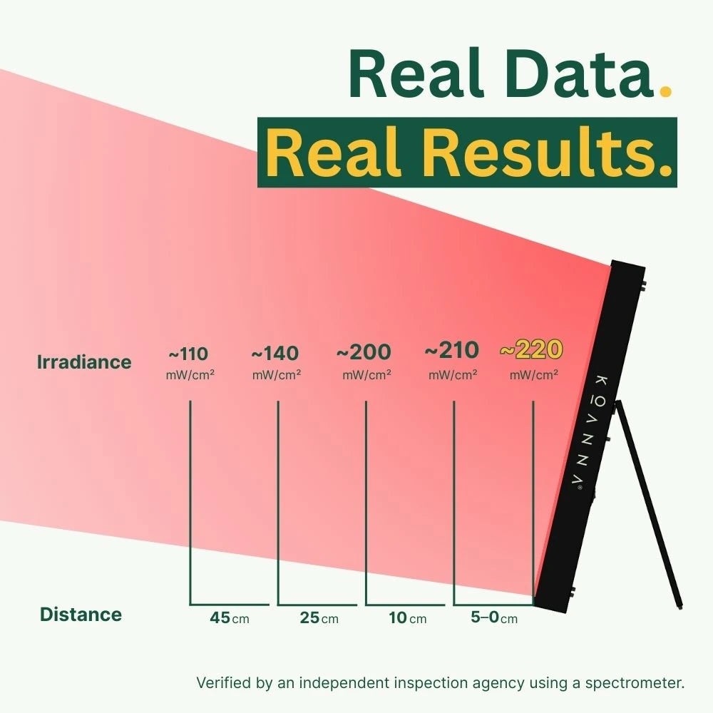 Koanna® Luma1000™ – Powerful, Mid-Size Red Light Therapy Panel