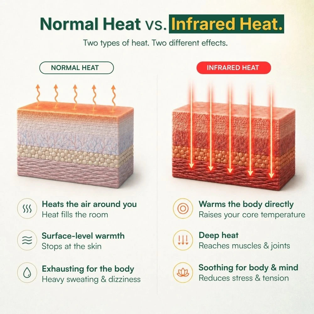 Koanna® Infrared Sauna Blanket